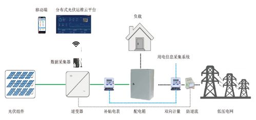 关于光伏监控系统在光伏电站运营中的作用及发展