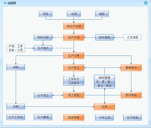 龙康食品成功签约智邦国际erp系统,促使产供销一体化顺畅流转