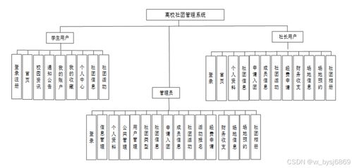 计算机毕业设计必看必学 86128 ssm高校社团管理系统,原创定制程序,java php python 小程序 文案全套 毕设成品等